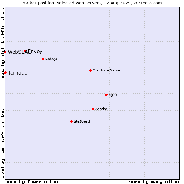 Market position of Envoy vs. Tornado vs. WebSEAL