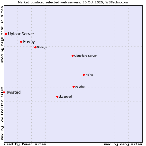Market position of Envoy vs. UploadServer vs. Twisted