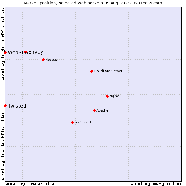 Market position of Envoy vs. Twisted vs. WebSEAL