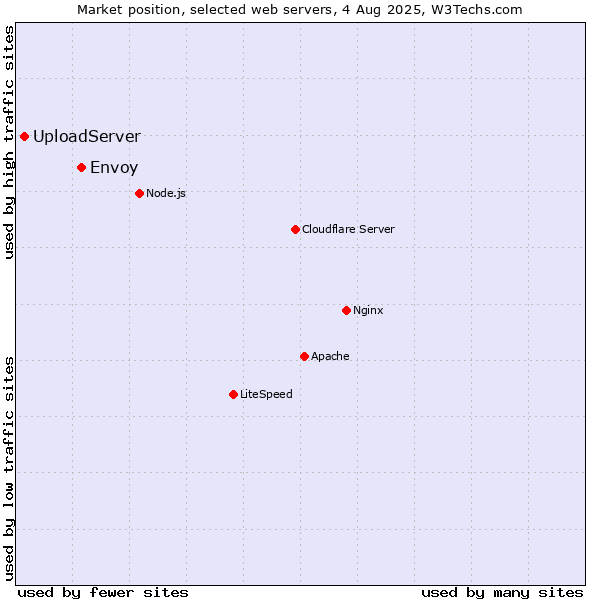 Market position of Envoy vs. UploadServer