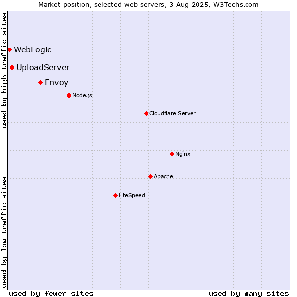 Market position of Envoy vs. UploadServer vs. WebLogic