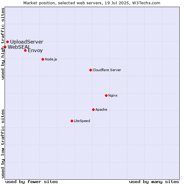Market position of Envoy vs. UploadServer vs. WebSEAL