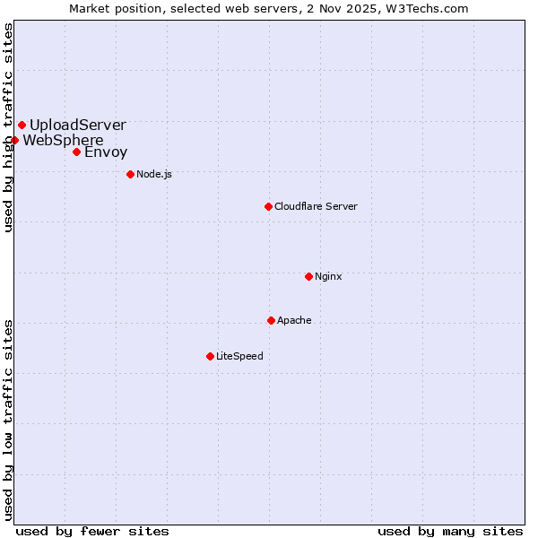 Market position of Envoy vs. UploadServer vs. WebSphere