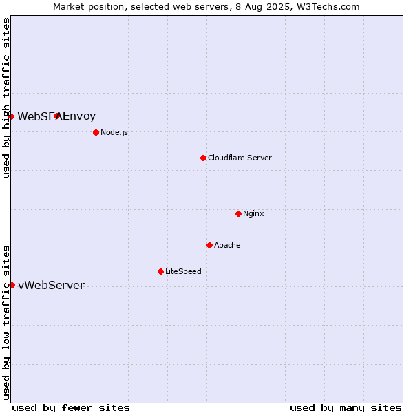Market position of Envoy vs. vWebServer vs. WebSEAL