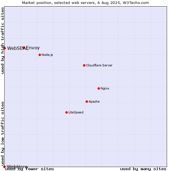 Market position of Envoy vs. WebSEAL vs. WebHare