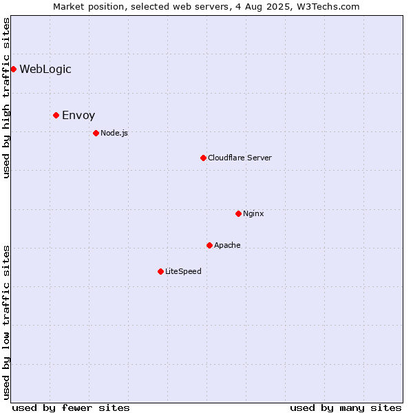 Market position of Envoy vs. WebLogic
