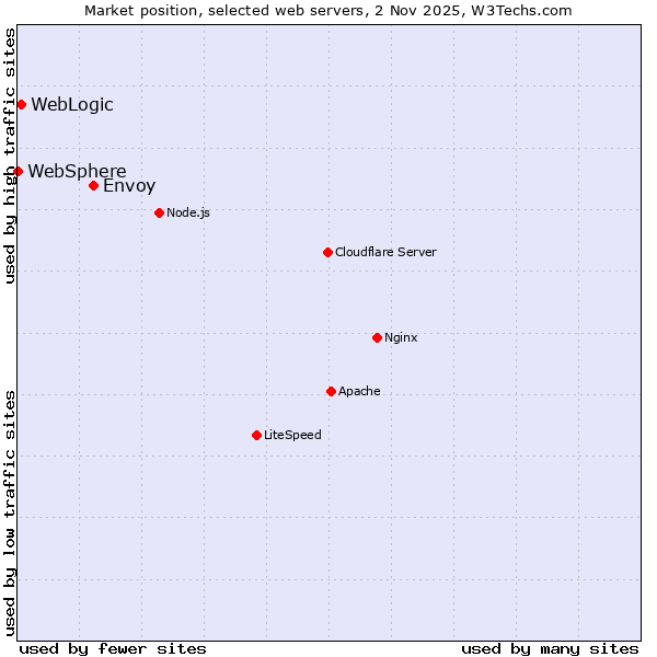 Market position of Envoy vs. WebLogic vs. WebSphere