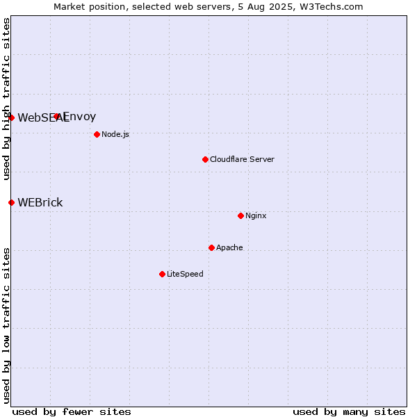 Market position of Envoy vs. WEBrick vs. WebSEAL