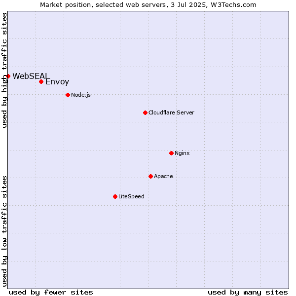 Market position of Envoy vs. WebSEAL