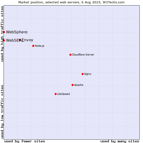 Market position of Envoy vs. WebSphere vs. WebSEAL