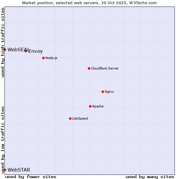 Market position of Envoy vs. WebSEAL vs. WebSTAR