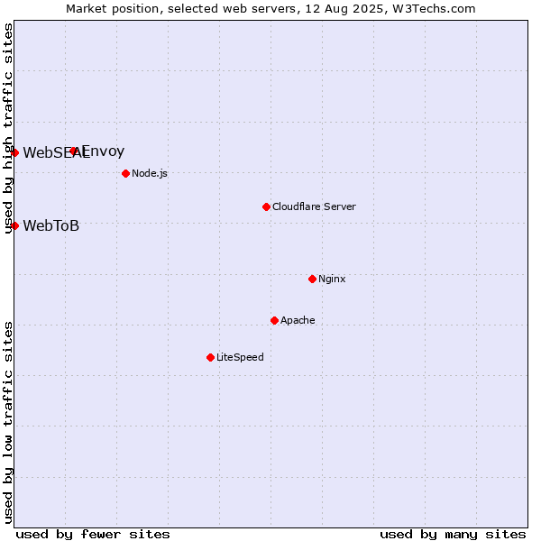 Market position of Envoy vs. WebSEAL vs. WebToB