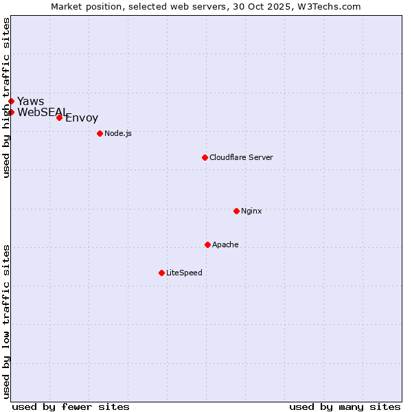 Market position of Envoy vs. Yaws vs. WebSEAL