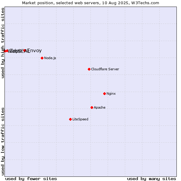 Market position of Envoy vs. Zope vs. WebSEAL