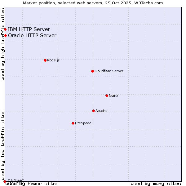 Market position of Oracle HTTP Server vs. IBM HTTP Server vs. FAPWS