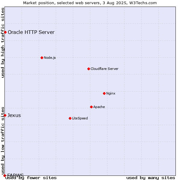 Market position of Oracle HTTP Server vs. Jexus vs. FAPWS