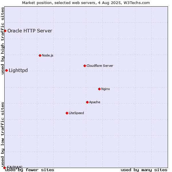 Market position of Lighttpd vs. Oracle HTTP Server vs. FAPWS
