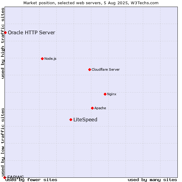 Market position of LiteSpeed vs. Oracle HTTP Server vs. FAPWS