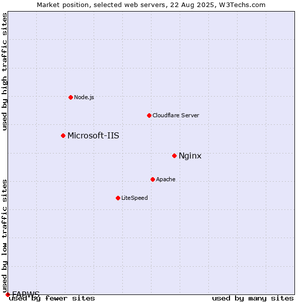 Market position of Nginx vs. Microsoft-IIS vs. FAPWS
