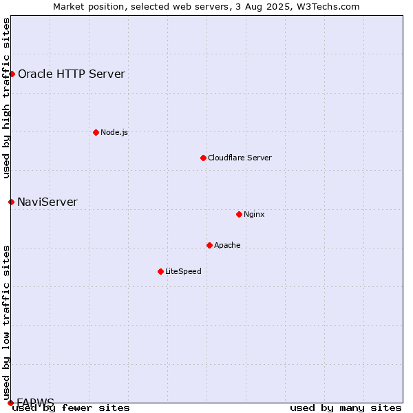 Market position of Oracle HTTP Server vs. NaviServer vs. FAPWS