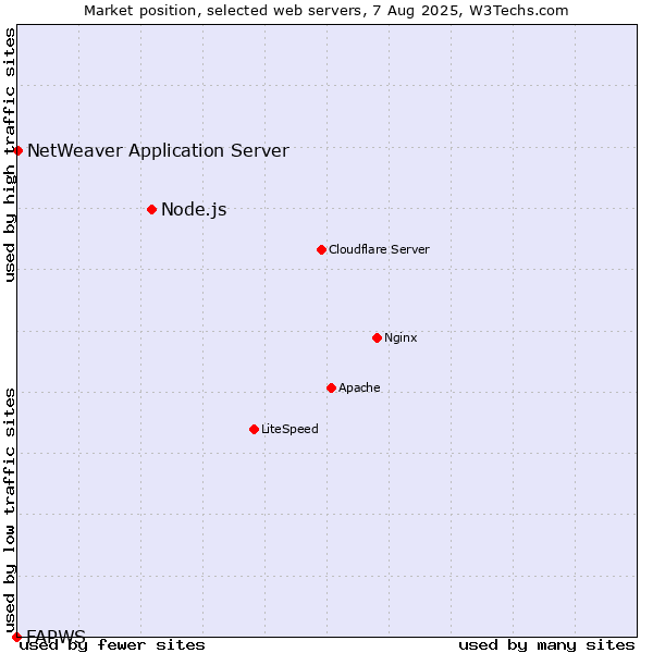 Market position of Node.js vs. NetWeaver Application Server vs. FAPWS