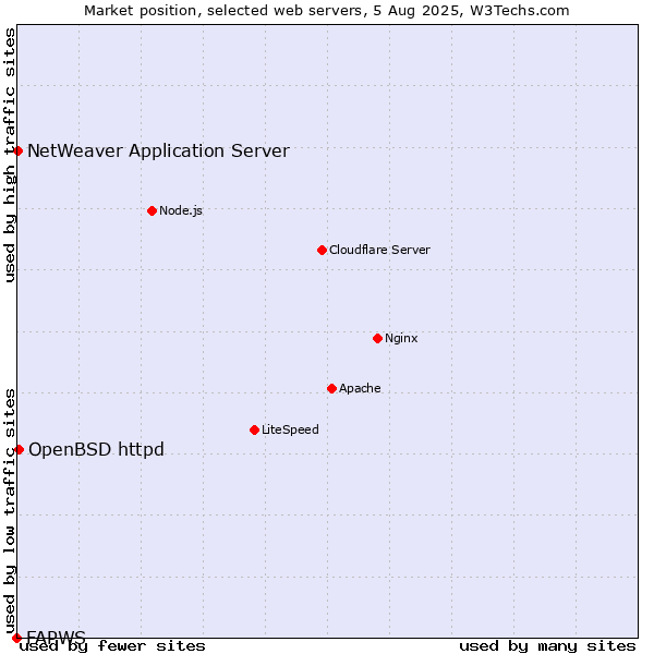 Market position of OpenBSD httpd vs. NetWeaver Application Server vs. FAPWS