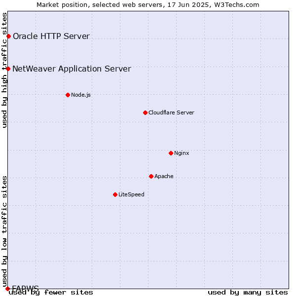 Market position of Oracle HTTP Server vs. NetWeaver Application Server vs. FAPWS