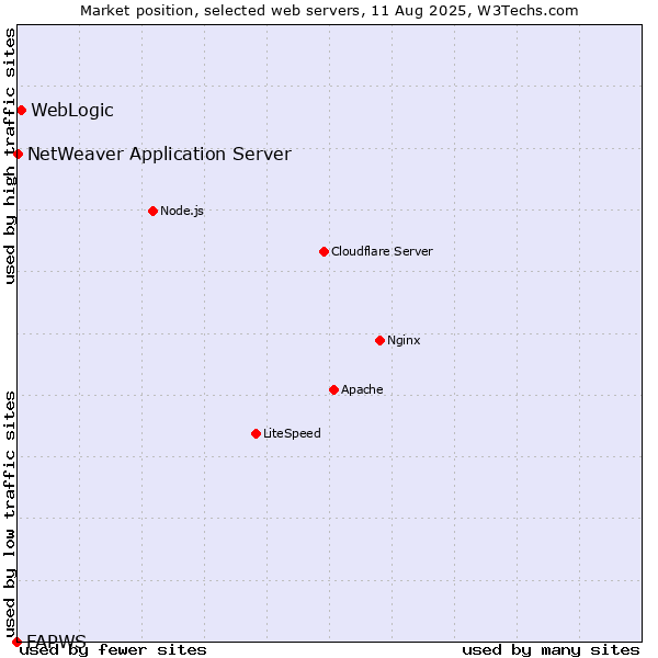 Market position of WebLogic vs. NetWeaver Application Server vs. FAPWS