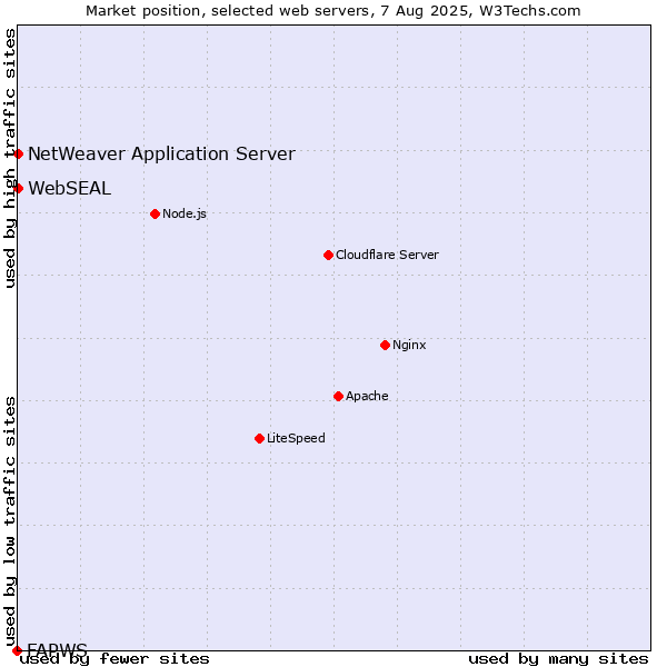 Market position of NetWeaver Application Server vs. WebSEAL vs. FAPWS