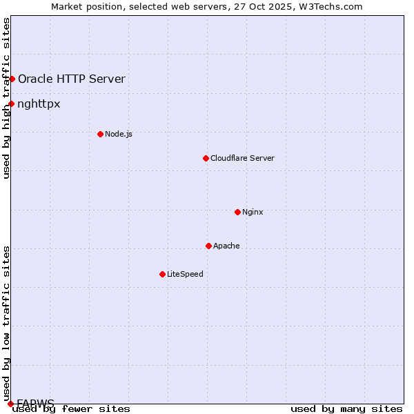 Market position of Oracle HTTP Server vs. nghttpx vs. FAPWS