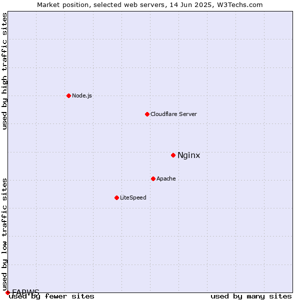 Market position of Nginx vs. FAPWS