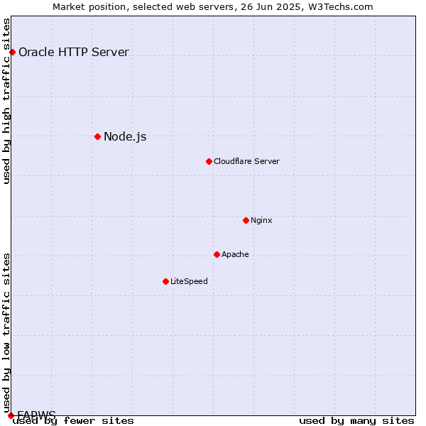 Market position of Node.js vs. Oracle HTTP Server vs. FAPWS