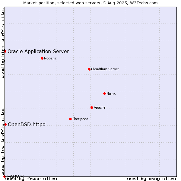 Market position of OpenBSD httpd vs. Oracle Application Server vs. FAPWS