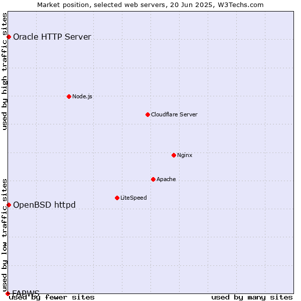 Market position of OpenBSD httpd vs. Oracle HTTP Server vs. FAPWS