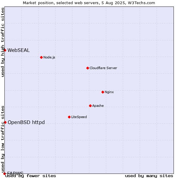 Market position of OpenBSD httpd vs. WebSEAL vs. FAPWS
