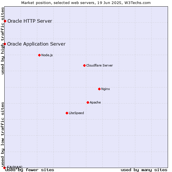 Market position of Oracle HTTP Server vs. Oracle Application Server vs. FAPWS