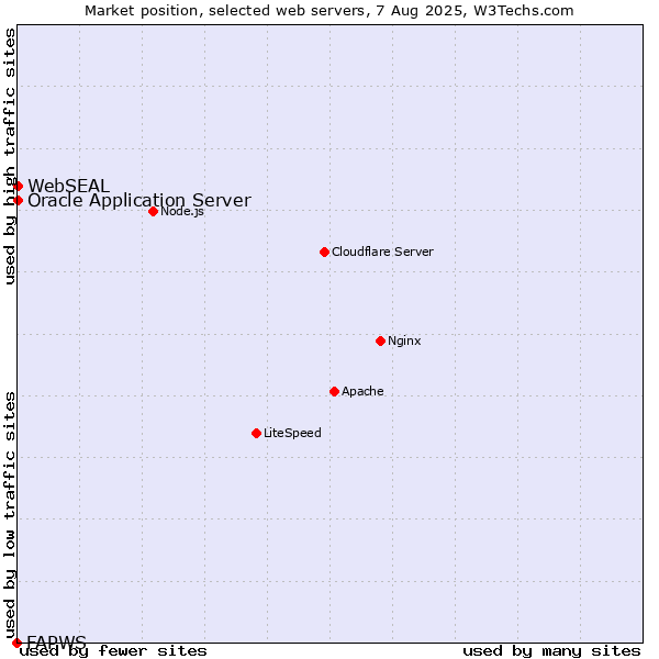 Market position of Oracle Application Server vs. WebSEAL vs. FAPWS