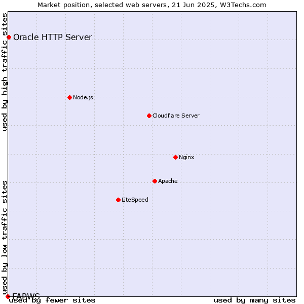 Market position of Oracle HTTP Server vs. FAPWS