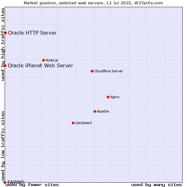 Market position of Oracle HTTP Server vs. Oracle iPlanet Web Server vs. FAPWS