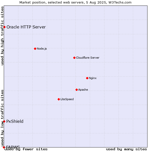 Market position of Oracle HTTP Server vs. PxShield vs. FAPWS