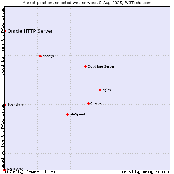 Market position of Oracle HTTP Server vs. Twisted vs. FAPWS
