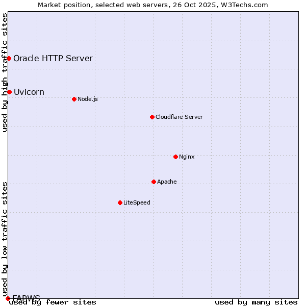 Market position of Uvicorn vs. Oracle HTTP Server vs. FAPWS