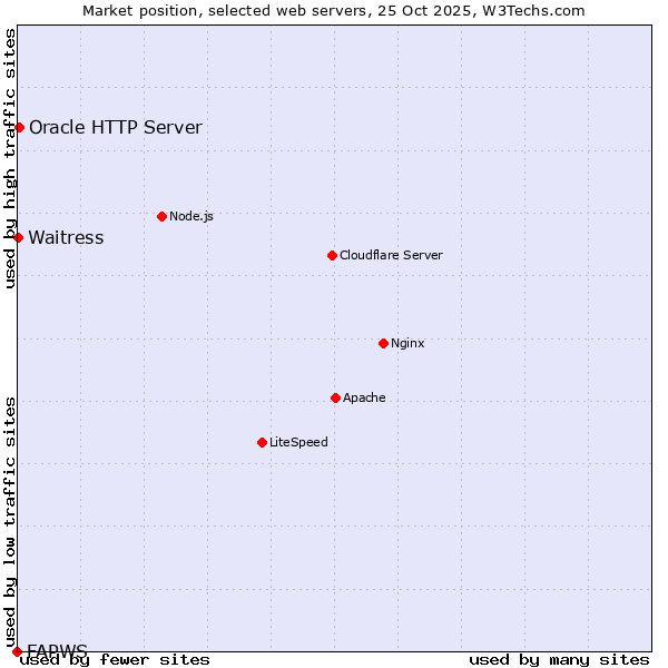 Market position of Oracle HTTP Server vs. Waitress vs. FAPWS