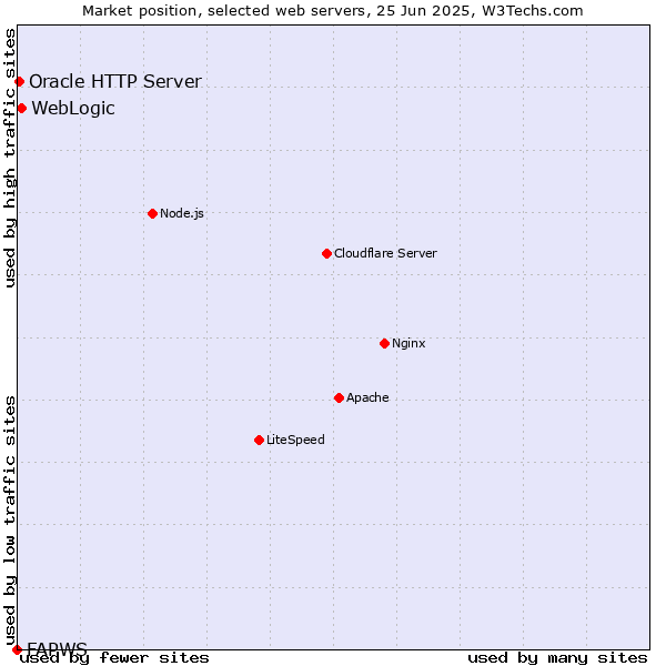 Market position of WebLogic vs. Oracle HTTP Server vs. FAPWS