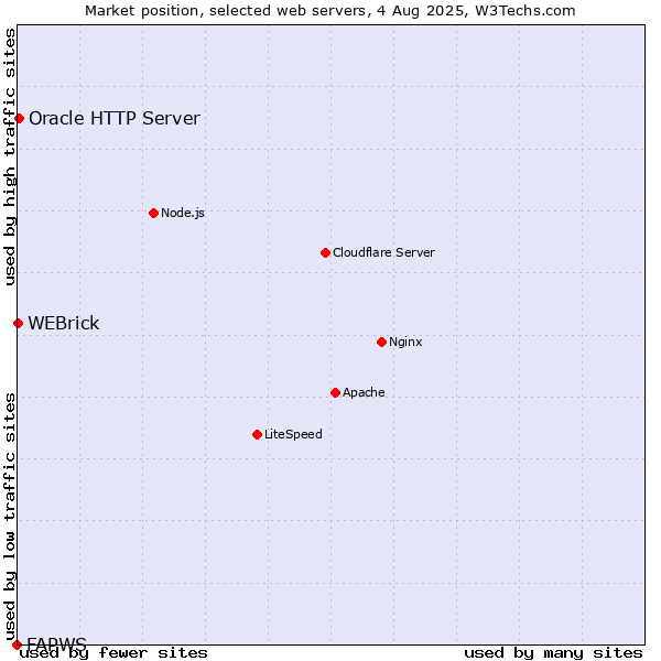 Market position of Oracle HTTP Server vs. WEBrick vs. FAPWS