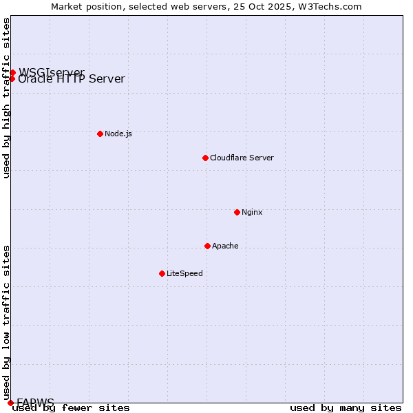 Market position of WSGIserver vs. Oracle HTTP Server vs. FAPWS