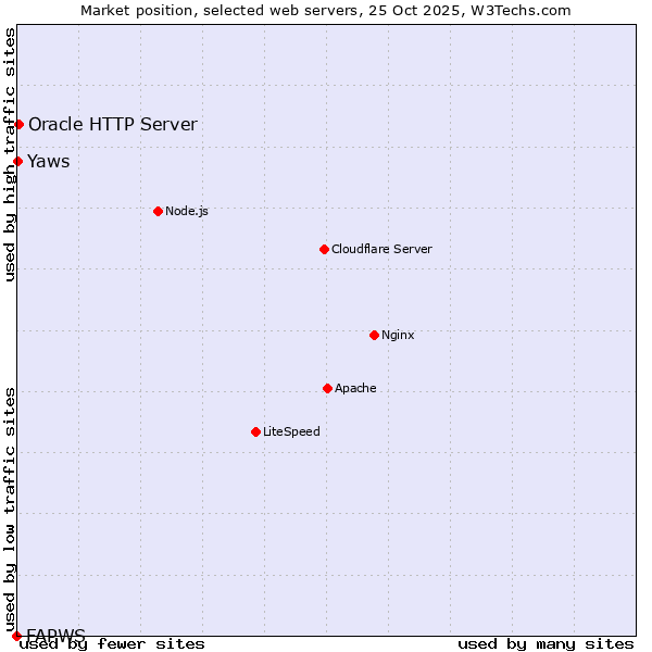 Market position of Oracle HTTP Server vs. Yaws vs. FAPWS