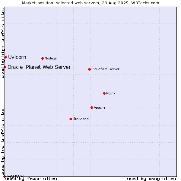 Market position of Uvicorn vs. Oracle iPlanet Web Server vs. FAPWS