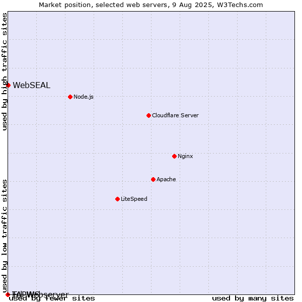 Market position of WebSEAL vs. FAPWS vs. Tcl-Webserver