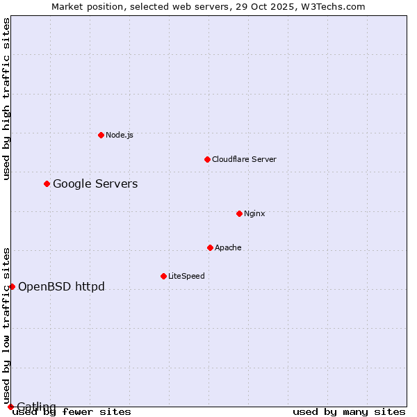 Market position of Google Servers vs. OpenBSD httpd vs. Gatling